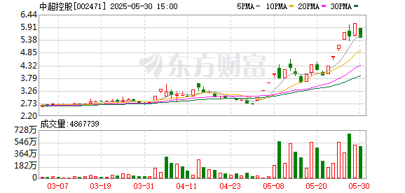 华信投资 中超控股跌停，机构龙虎榜净卖出6203.92万元