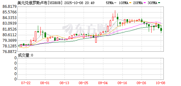泸深A融通 戏剧性一幕！贸易战中俄罗斯卢布成全球表现最佳货币 涨幅远超黄金